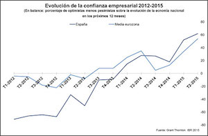 Grant Thornton: La confianza empresarial española sigue batiendo récords