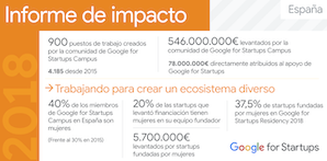 900 puestos de trabajo y 546 millones de financiación:  la comunidad Google for Startups España en 2018